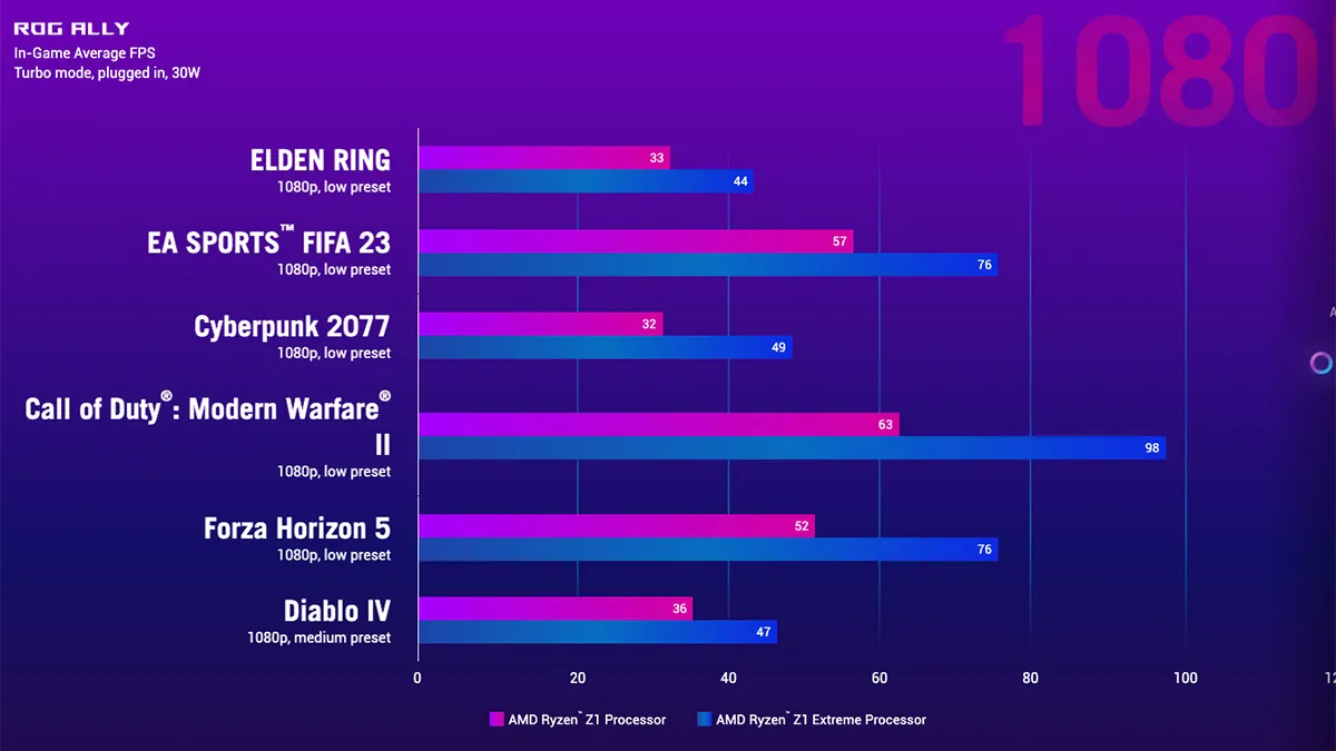 بررسی رابط کاربری و عملکرد پردازشی ROG Ally